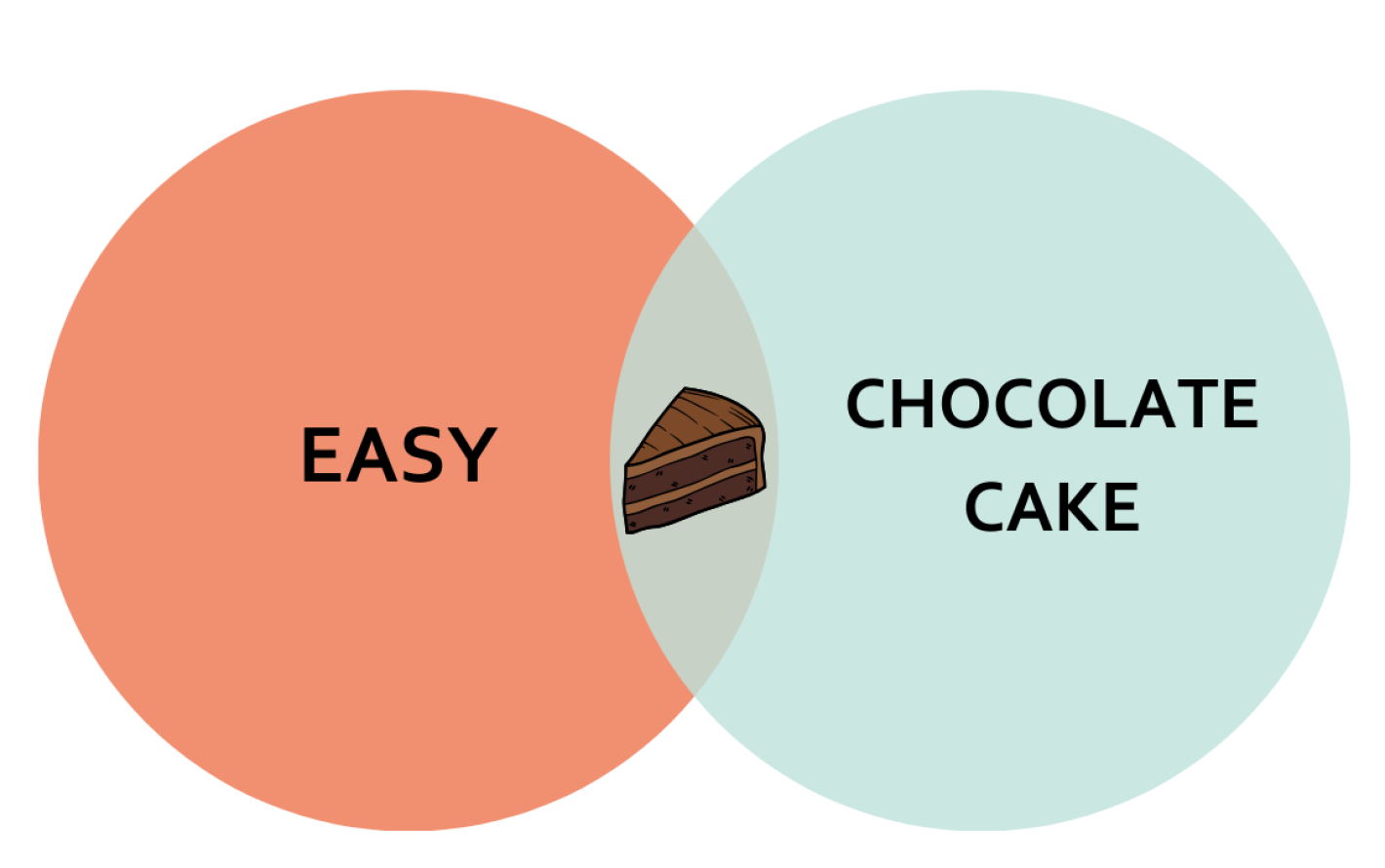 Two circles overlapping. One says easy and the other says chocolate cake. The overlapping part has a picture of a chocolate cake.