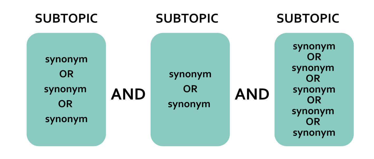 Three blue boxes with the text synonym or synonym and the word and in between each box