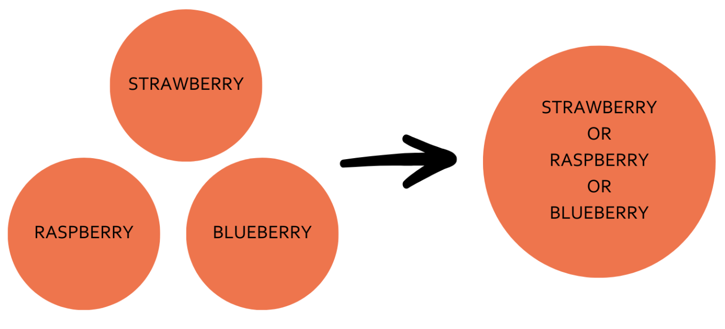 Three small circles with the words blueberry, strawberry, raspberry. An arrow pointing to the right at a big circle saying strawberry or raspberry or blueberry.